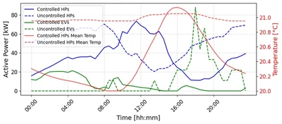 A thermal-electrical co-optimization framework for active distribution grids with electric vehicles and heat pumps featured image