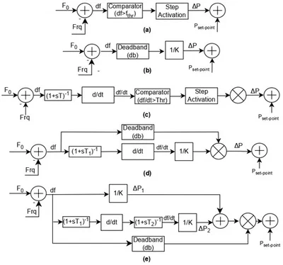 Comparison of Fast Frequency Response Methods in the Low-Inertia Grid of Cyprus featured image