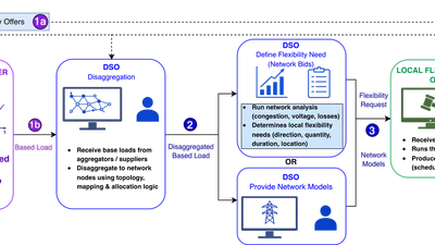 Dynamic Flexibility Requests in Local Flexibility Markets: Quantifying the DSO Willingness to Pay featured image