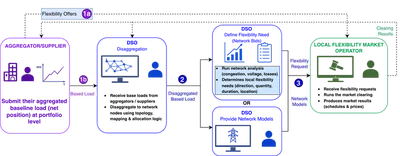 Dynamic Flexibility Requests in Local Flexibility Markets: Quantifying the DSO Willingness to Pay featured image
