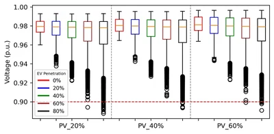 Impact of Uncontrolled Electric Vehicle Charging on Unbalanced Suburban Low-Voltage Networks featured image
