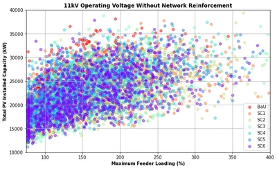 Increasing the RES Hosting Capacity of the Cyprus Distribution System Focusing on Export Limitation Schemes featured image