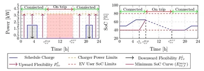 Optimal Operation of Electric Vehicles to Enhance the Flexibility Provision in Active Distribution Grids featured image