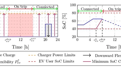 Optimal Operation of Electric Vehicles to Enhance the Flexibility Provision in Active Distribution Grids featured image