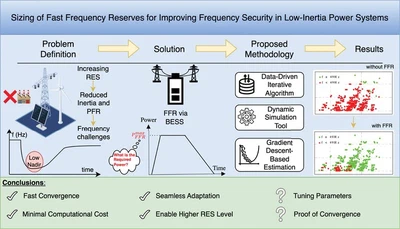 Sizing of Fast Frequency Response Reserves for improving frequency security in low-inertia power systems featured image