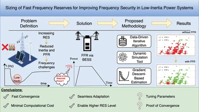 Sizing of Fast Frequency Response Reserves for improving frequency security in low-inertia power systems featured image