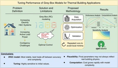 Tuning performance of grey-box models for thermal building applications featured image