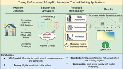 Tuning performance of grey-box models for thermal building applications featured image